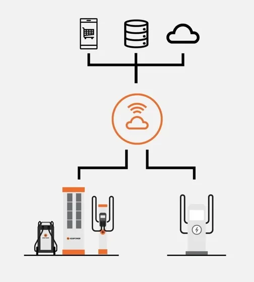 Schéma de la plateforme Kempower ChargEye reliant les bornes au cloud, aux données et au paiement
